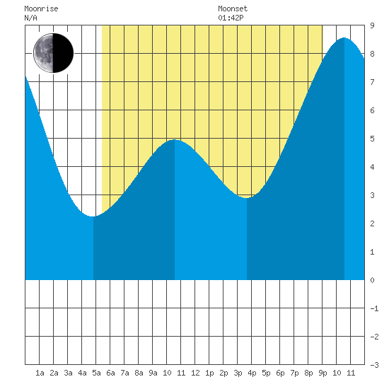 Tide chart for Anacortes on 2025/07/17