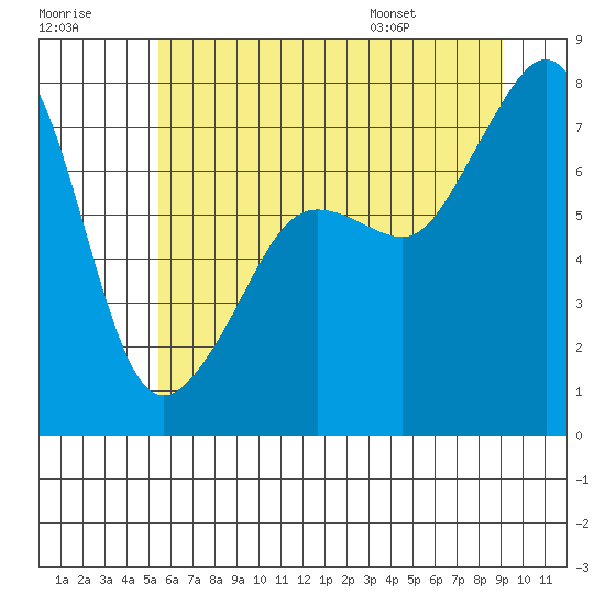 Tide chart for Anacortes on 2025/07/18