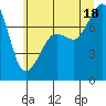 Tide chart for Anacortes, Washington on 2025/07/18
