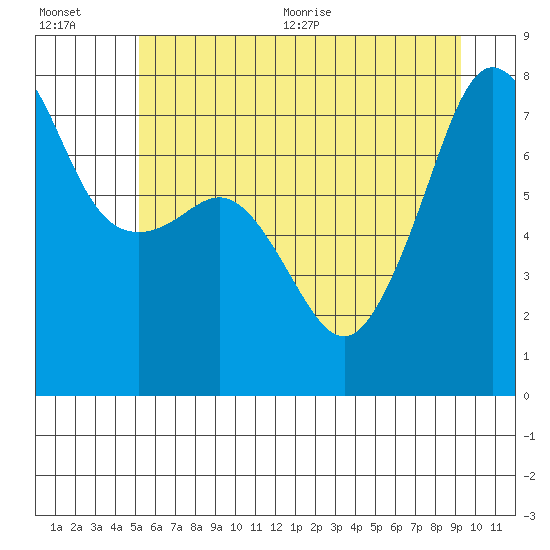 Tide chart for Anacortes on 2025/07/01