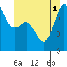 Tide chart for Anacortes, Washington on 2025/07/1