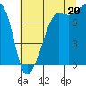 Tide chart for Anacortes, Washington on 2025/07/20