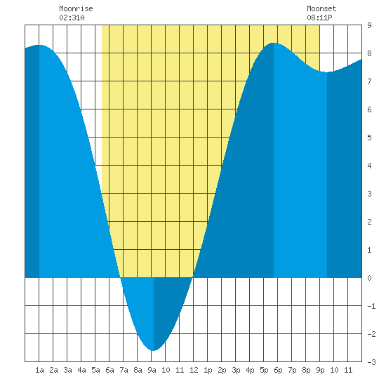 Tide chart for Anacortes on 2025/07/22