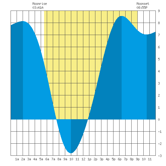 Tide chart for Anacortes on 2025/07/23