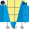 Tide chart for Anacortes, Washington on 2025/07/24