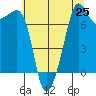 Tide chart for Anacortes, Washington on 2025/07/25