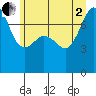 Tide chart for Anacortes, Washington on 2025/07/2