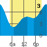 Tide chart for Anacortes, Washington on 2025/07/3