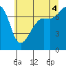 Tide chart for Anacortes, Washington on 2025/07/4
