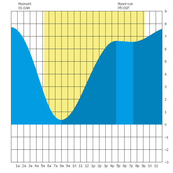 Tide chart for Anacortes on 2025/07/05