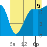 Tide chart for Anacortes, Washington on 2025/07/5
