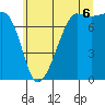 Tide chart for Anacortes, Washington on 2025/07/6