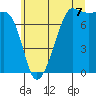 Tide chart for Anacortes, Washington on 2025/07/7