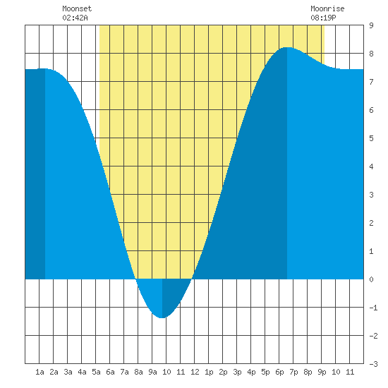 Tide chart for Anacortes on 2025/07/08