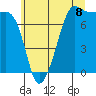 Tide chart for Anacortes, Washington on 2025/07/8