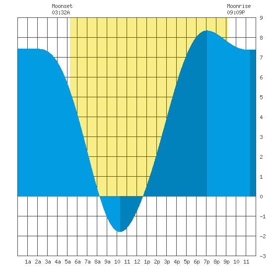 Tide chart for Anacortes on 2025/07/09