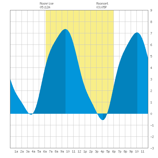 Tide Chart for 2021/03/10