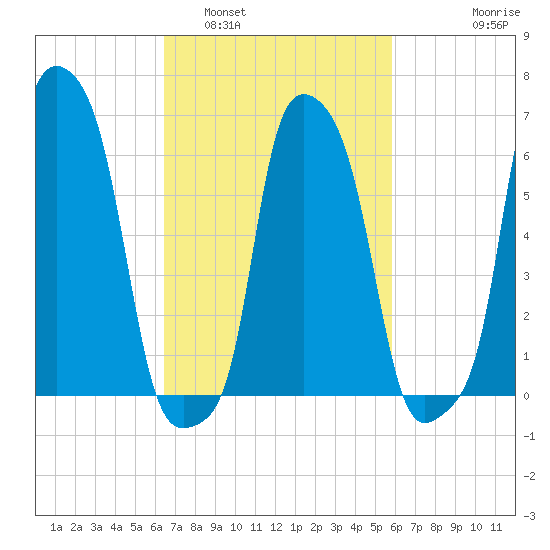 Tide Chart for 2021/03/2