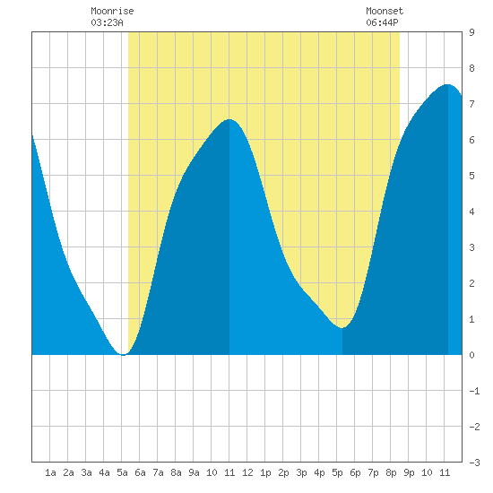 Tide Chart for 2022/06/26