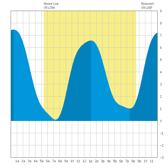 Tide Chart for 2022/06/29