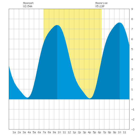 Tide Chart for 2022/10/6