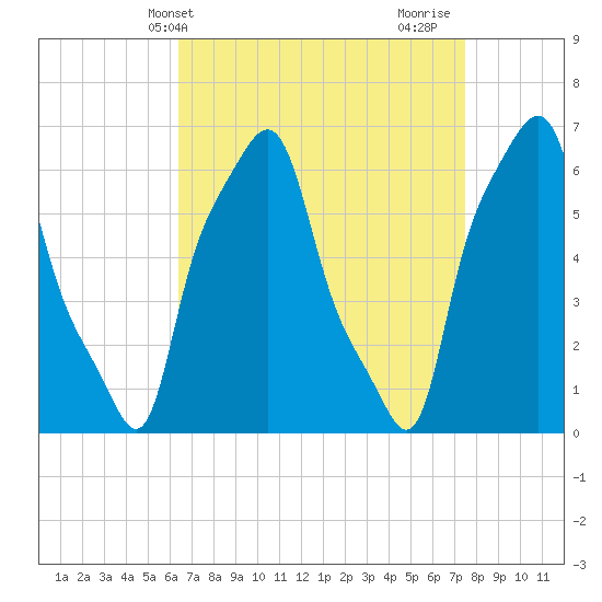 Tide chart for College Point, Ft of 110th Street on 2025/04/09