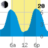 Tide chart for College Point, Ft of 110th Street, New York on 2025/05/20