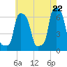 Tide chart for College Point, Ft of 110th Street, New York on 2025/05/22