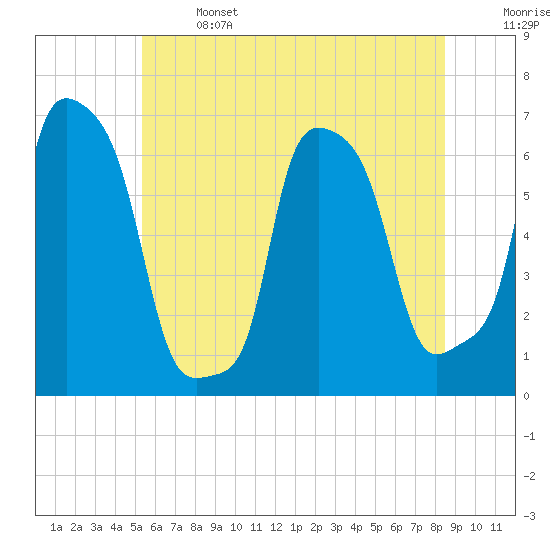 Tide chart for College Point, Ft of 110th Street on 2025/06/14