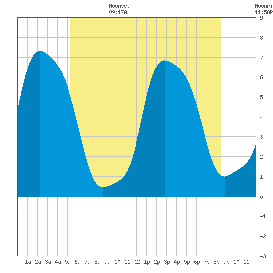 Tide chart for College Point, Ft of 110th Street on 2025/06/15