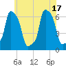 Tide chart for College Point, Ft of 110th Street, New York on 2025/06/17