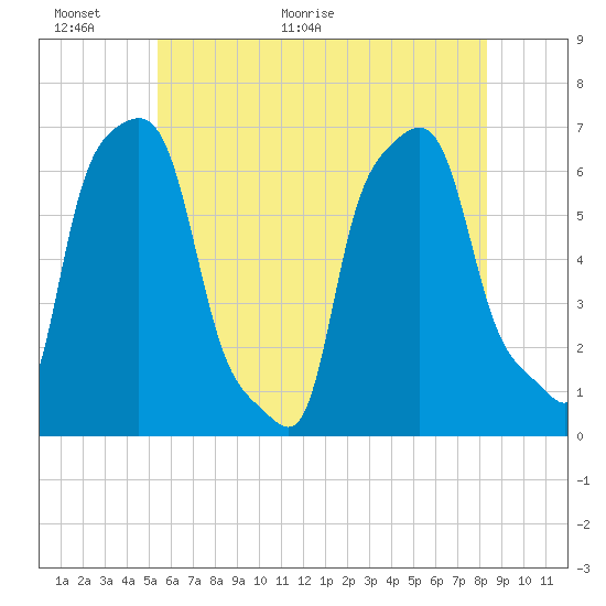 Tide chart for College Point, Ft of 110th Street on 2025/06/01