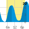 Tide chart for College Point, Ft of 110th Street, New York on 2025/06/22