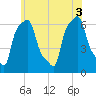Tide chart for College Point, Ft of 110th Street, New York on 2025/06/3