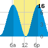 Tide chart for Entrance, Colleton River, South Carolina on 2023/04/16