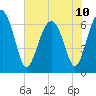 Tide chart for Entrance, Colleton River, South Carolina on 2024/06/10