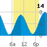 Tide chart for Entrance, South Carolina on 2025/04/14