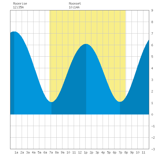 Tide chart for Entrance on 2025/04/18