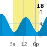 Tide chart for Entrance, South Carolina on 2025/04/18