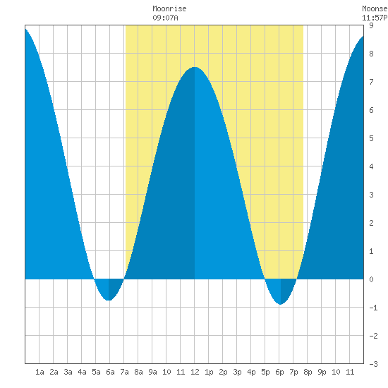 Tide chart for Entrance on 2025/04/01