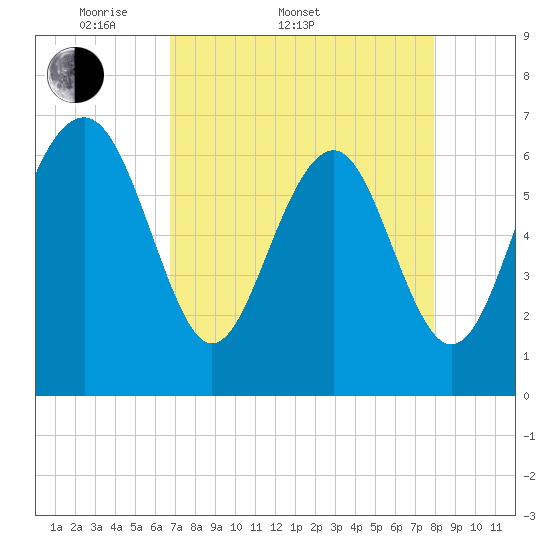Tide chart for Entrance on 2025/04/20