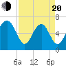 Tide chart for Entrance, South Carolina on 2025/04/20