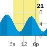 Tide chart for Entrance, South Carolina on 2025/04/21