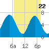 Tide chart for Entrance, South Carolina on 2025/04/22