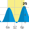 Tide chart for Entrance, South Carolina on 2025/04/25