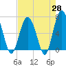 Tide chart for Entrance, South Carolina on 2025/04/28