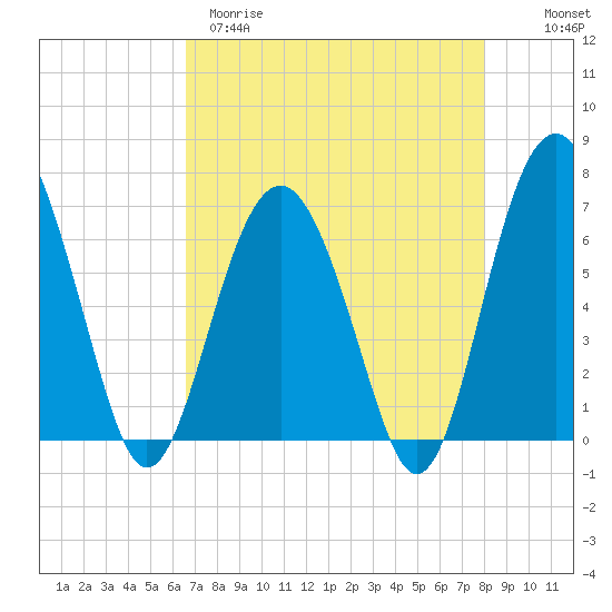 Tide chart for Entrance on 2025/04/29