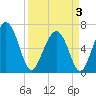 Tide chart for Entrance, South Carolina on 2025/04/3