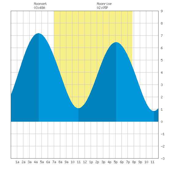 Tide chart for Entrance on 2025/04/06