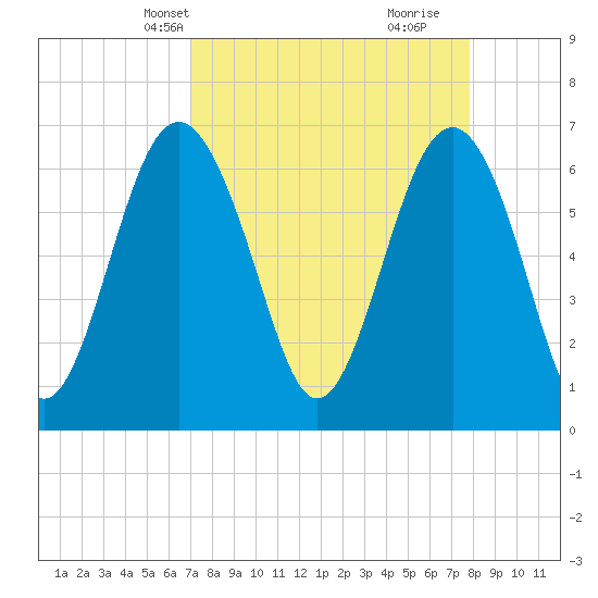 Tide chart for Entrance on 2025/04/08